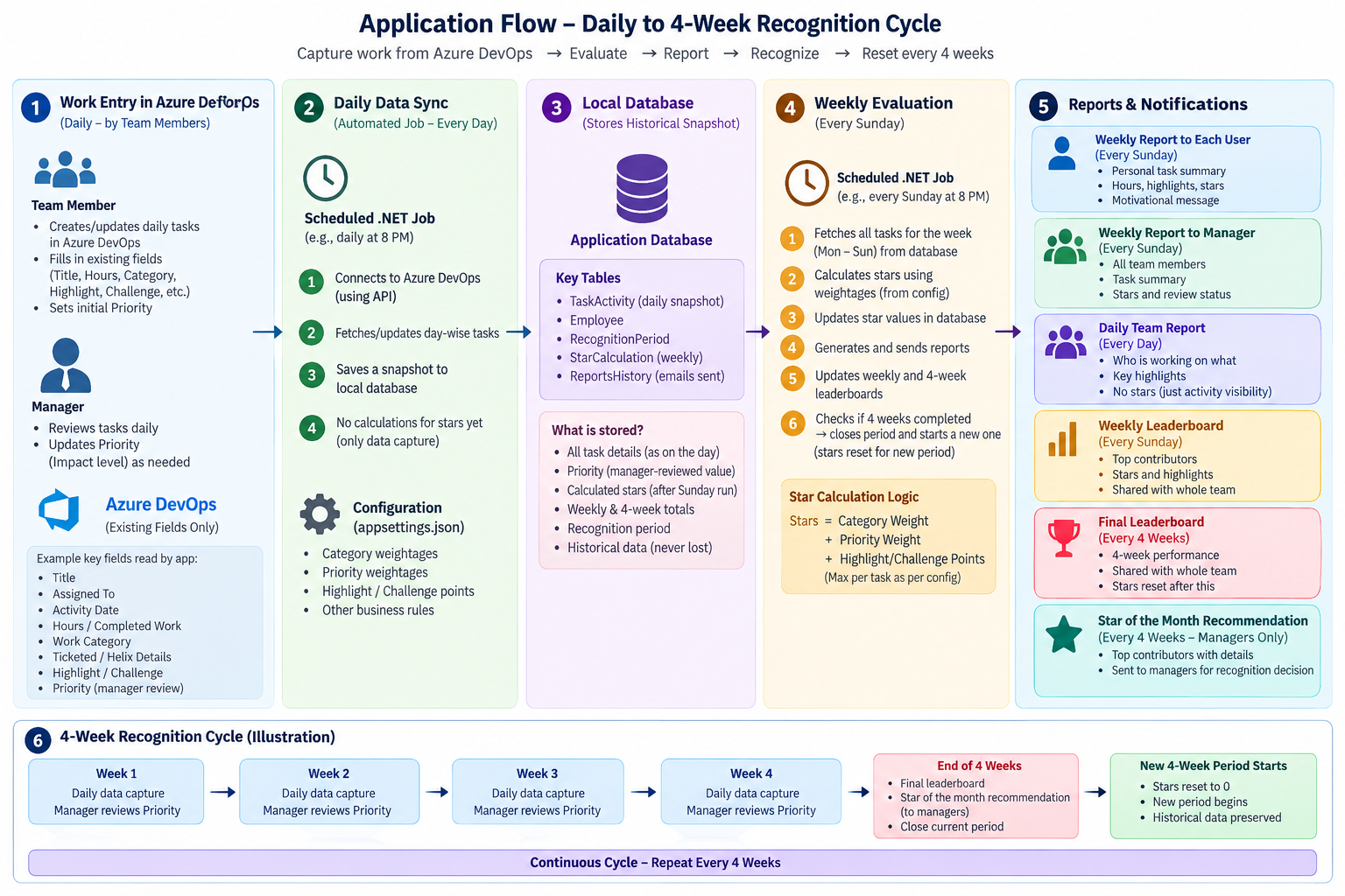 Application flow from daily capture to a four-week recognition cycle