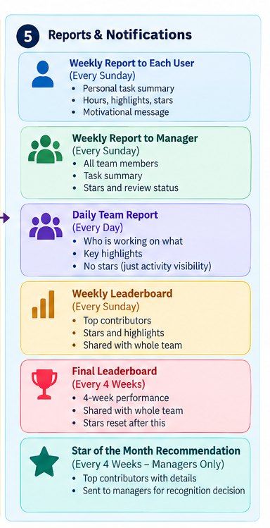 Reports and notifications flow for employees and managers