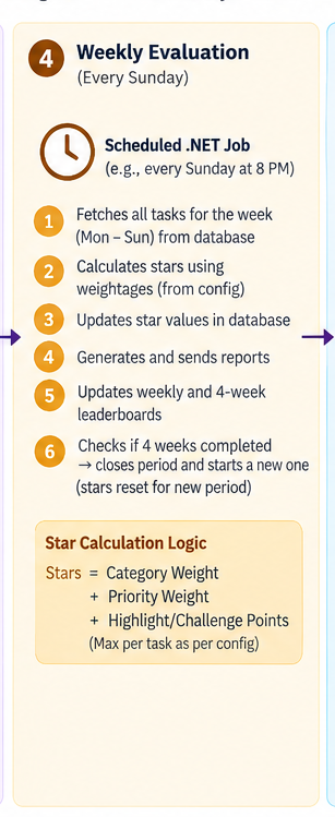 Weekly evaluation and recognition flow